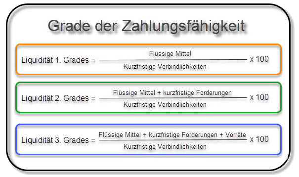 Liquiditätsgrad Liquiditätsgrad